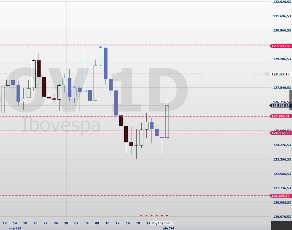 Gráfico diário do IBOVESPA