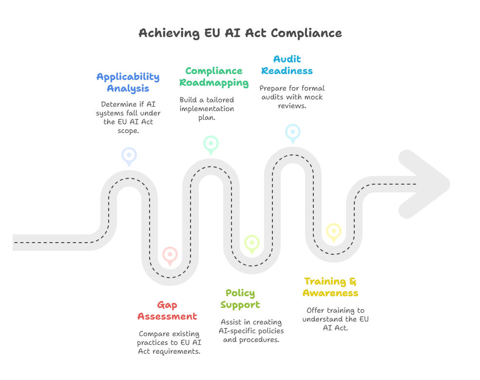 Dynamic Comply EU AI Act Implementation