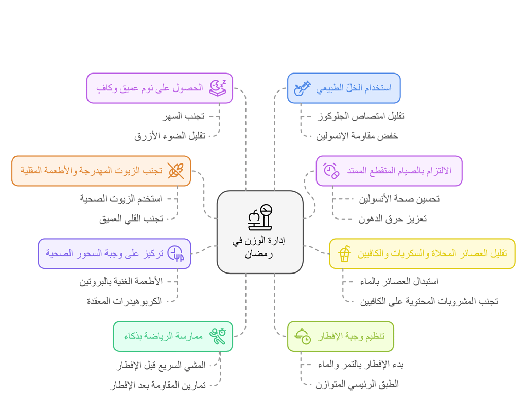 انفوجرافيك كييف تدير وزنك في رمضان