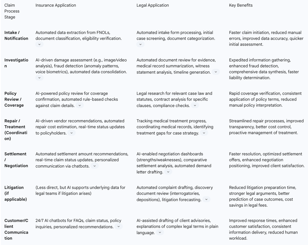 Table 2: Specific AI Applications Across Insurance and Legal Claims