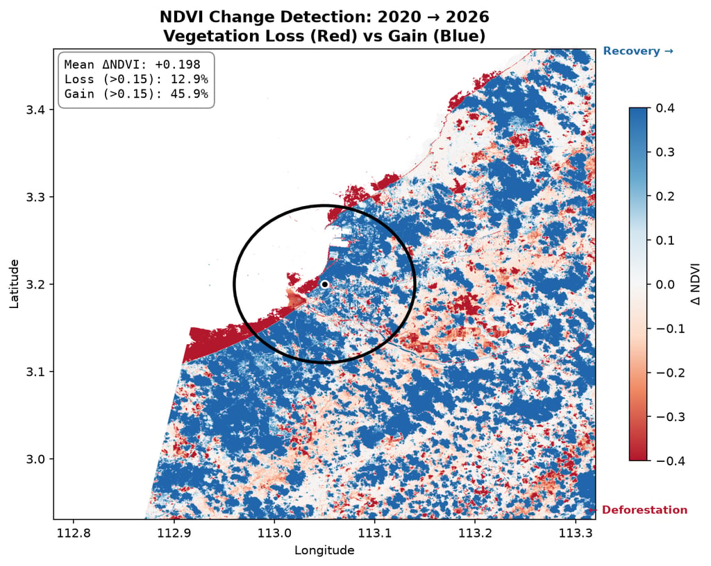 Spatial change-detection view highlighting areas of relative vegetation loss and gain