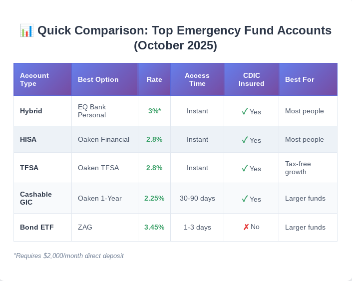 Top Emergency Fund Accounts in Canada (October 2025)