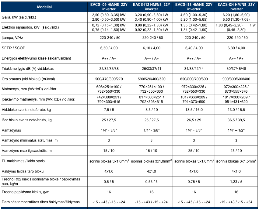 ELECTROLUX Monaco R32 sieninis oro kondicionierius specifikacija