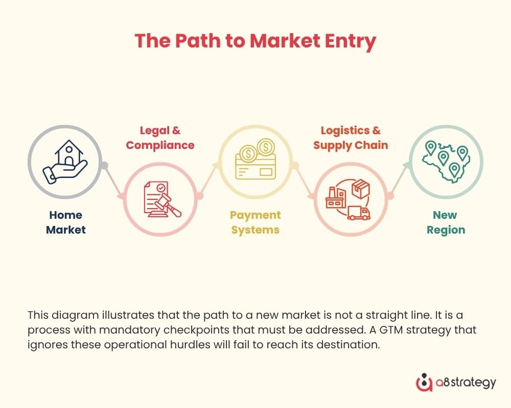 The Path to Market Entry