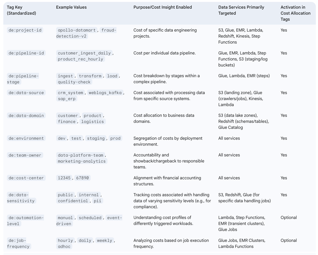Table: Tagging Strategy Blueprint for Data Engineering Cost Allocation