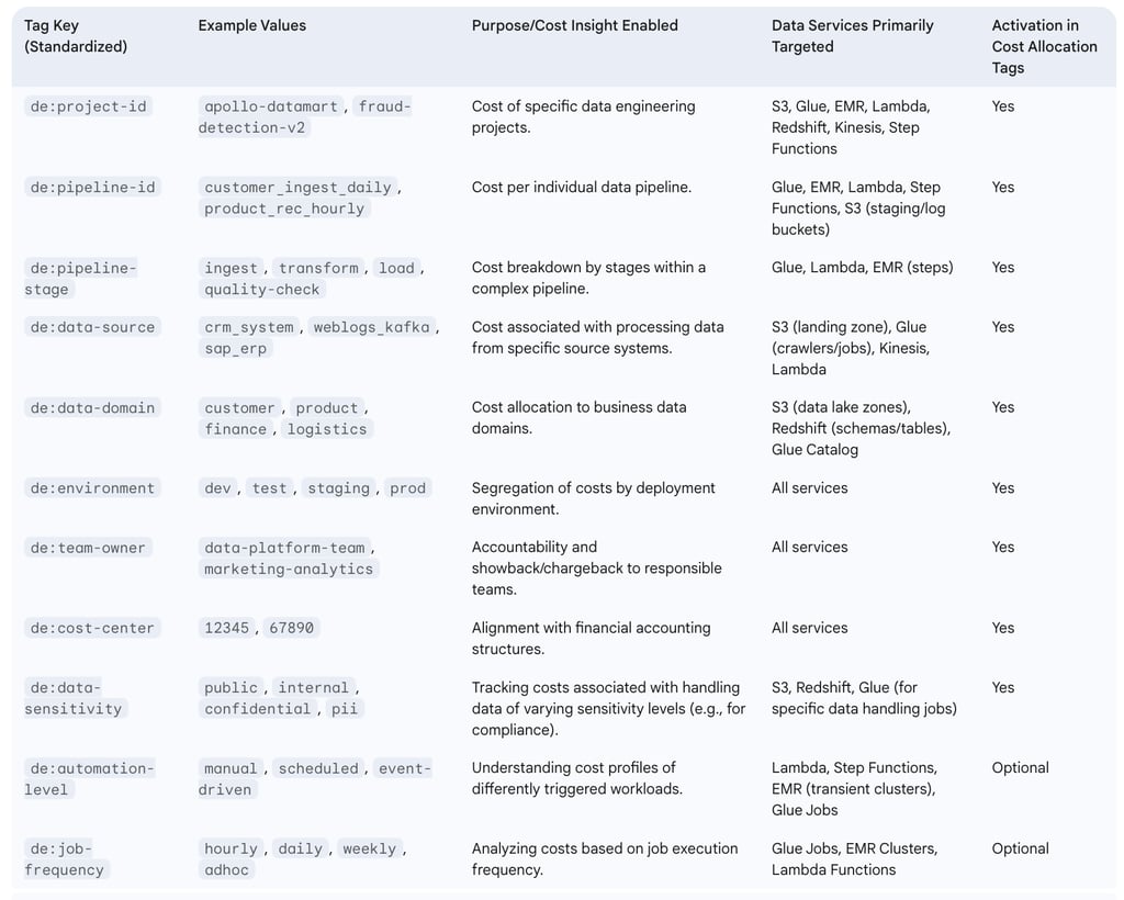 Table: Tagging Strategy Blueprint for Data Engineering Cost Allocation