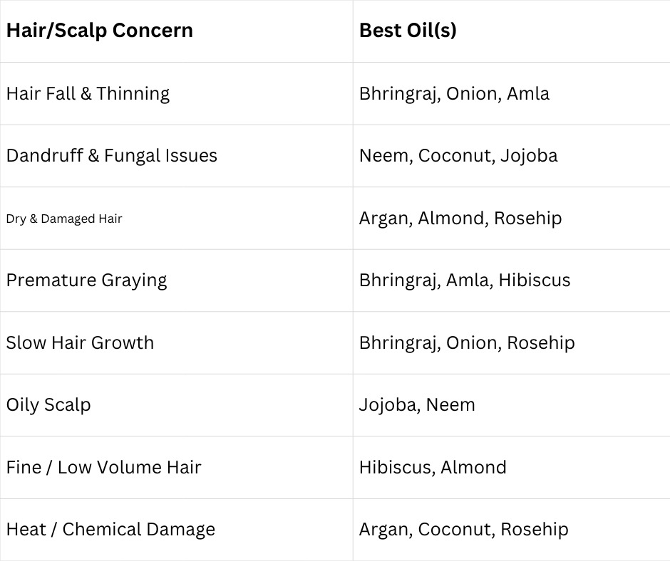 Hair scalp concern and hair oil