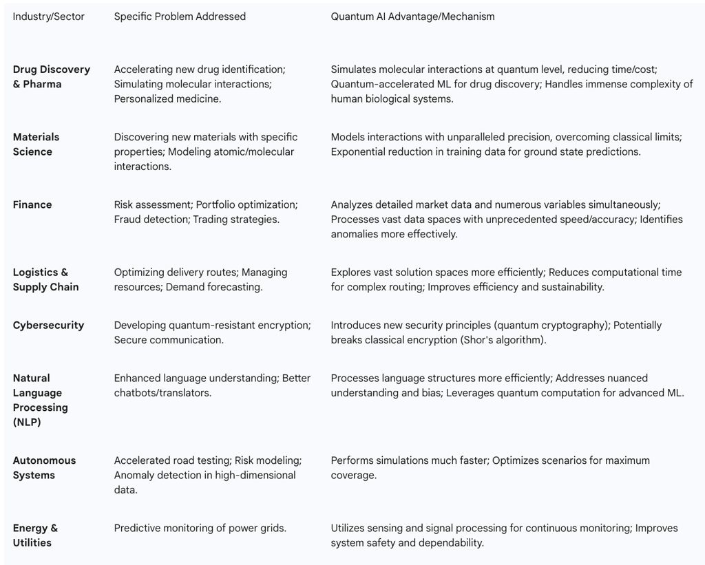 Table 3: Illustrative Applications of Quantum AI by Industry