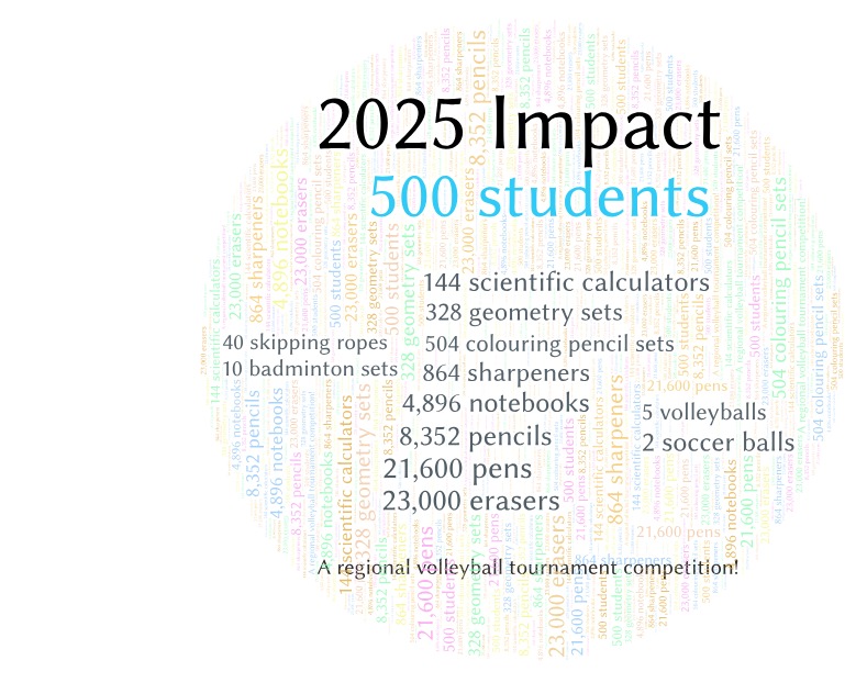 Word cloud graphic detailing the 2025 impact on 500 students with lists of donated school supplies.