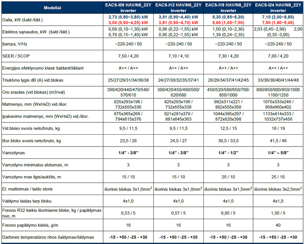 ELECTROLUX Avalanche oro  kondicionierius specifikacija