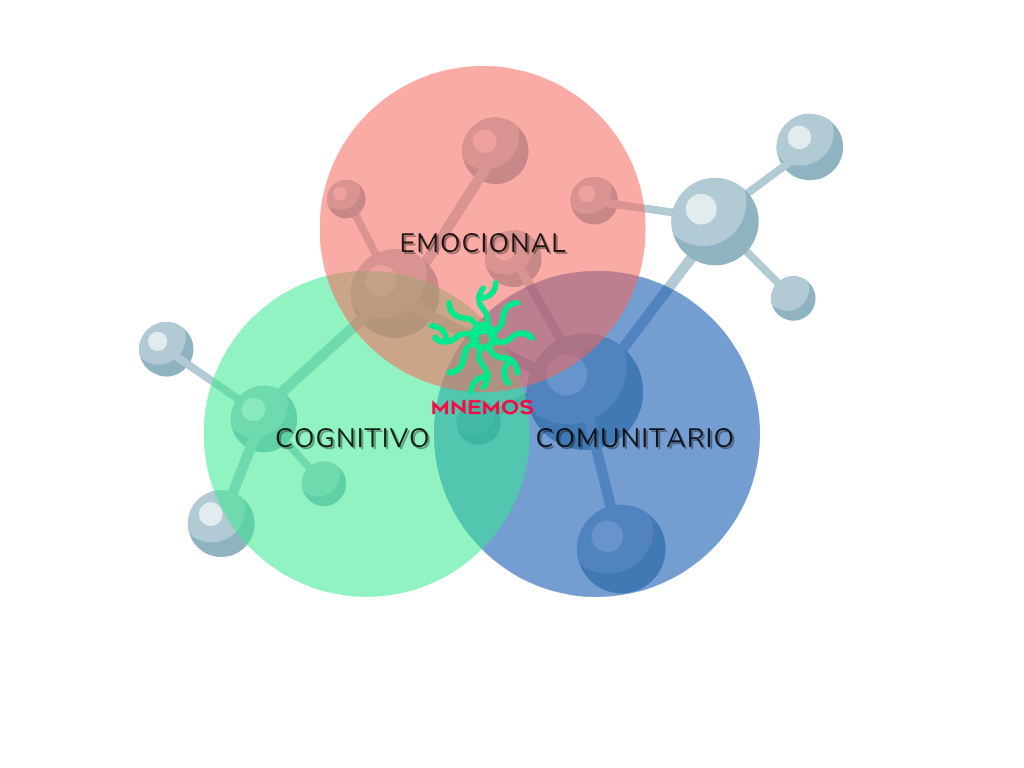 Ikigai de Mnemos. Conjunción de lo emocional, cognitivo y comunitario.