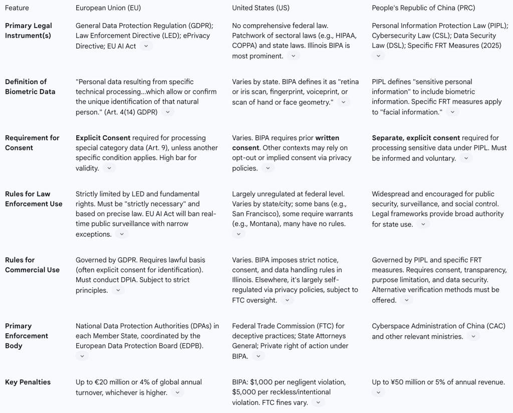 de facto global standard for democratic nations, shaping the design and deployment of FRT worldwide.
