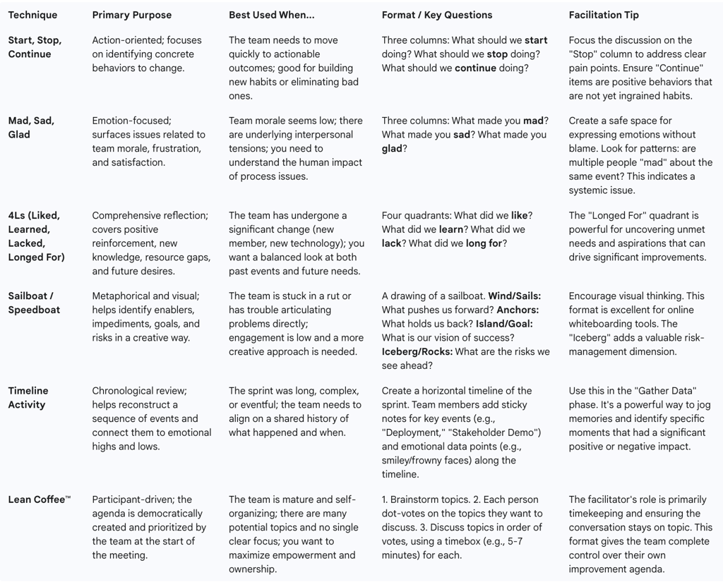 Comparative Analysis of Retrospective Formats