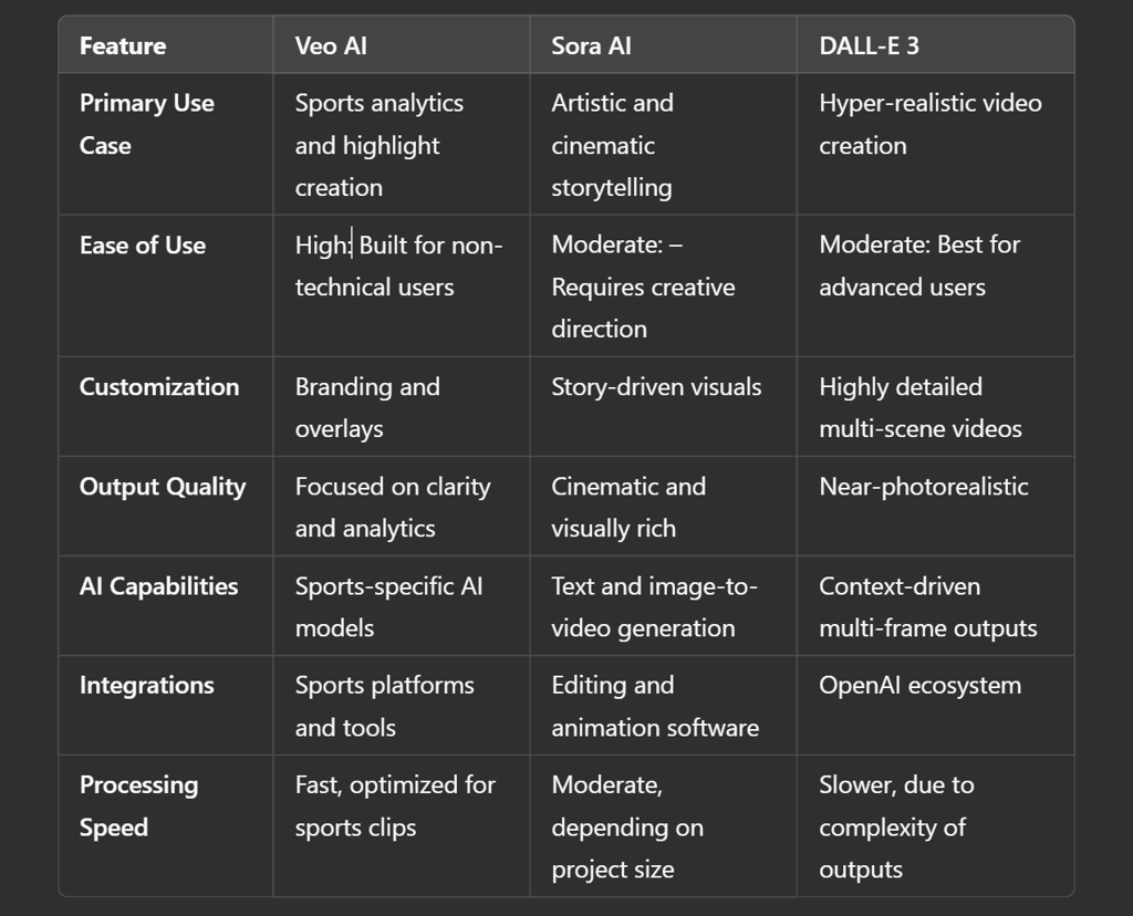 The Future of Video Generation: Veo AI, Sora AI, and DALL-E 3 in Focus?