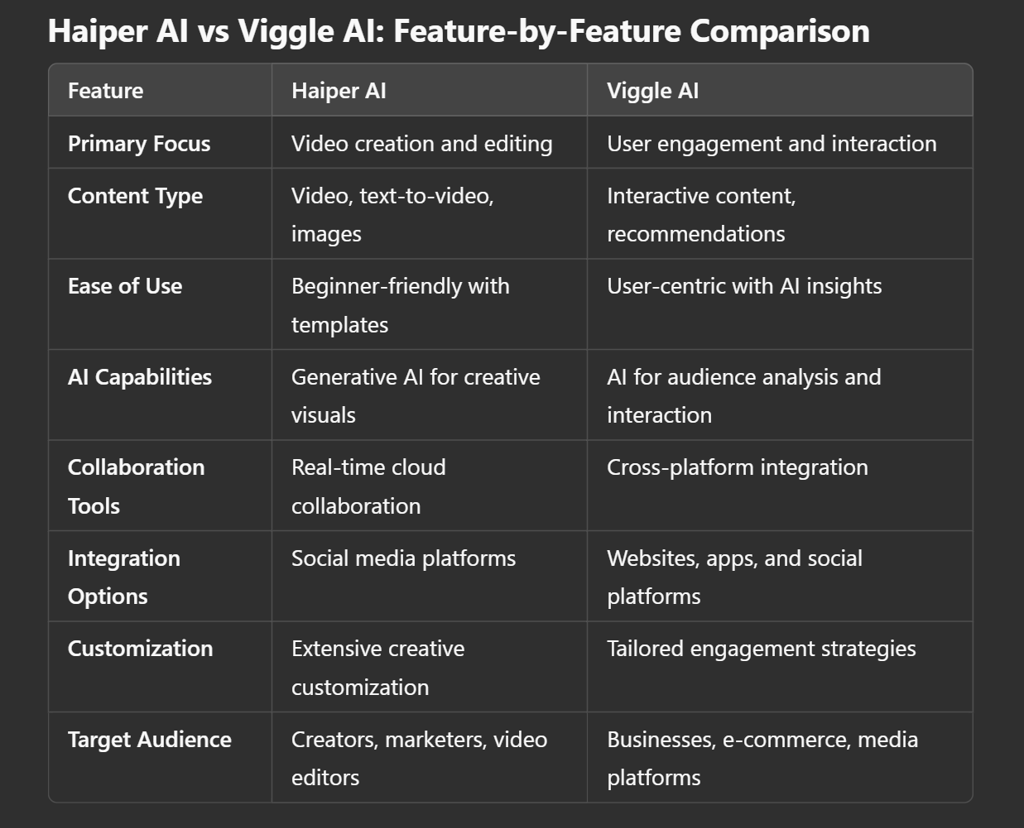 Haiper AI vs Viggle AI: Feature-by-Feature Comparison