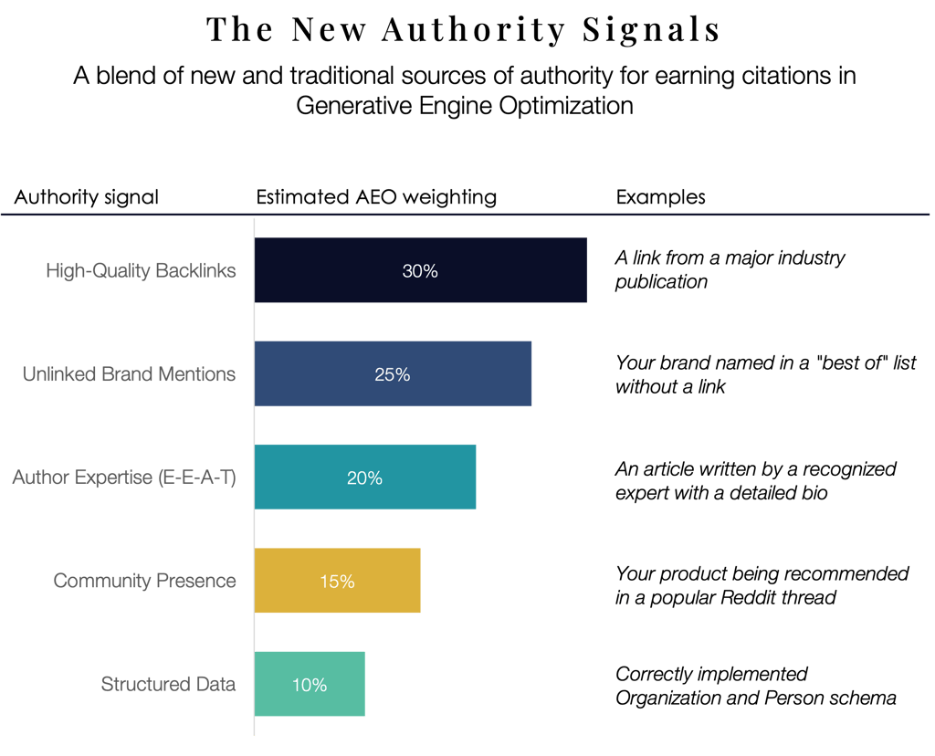 A bar graph showing the ranked importance of new AI search authority signals