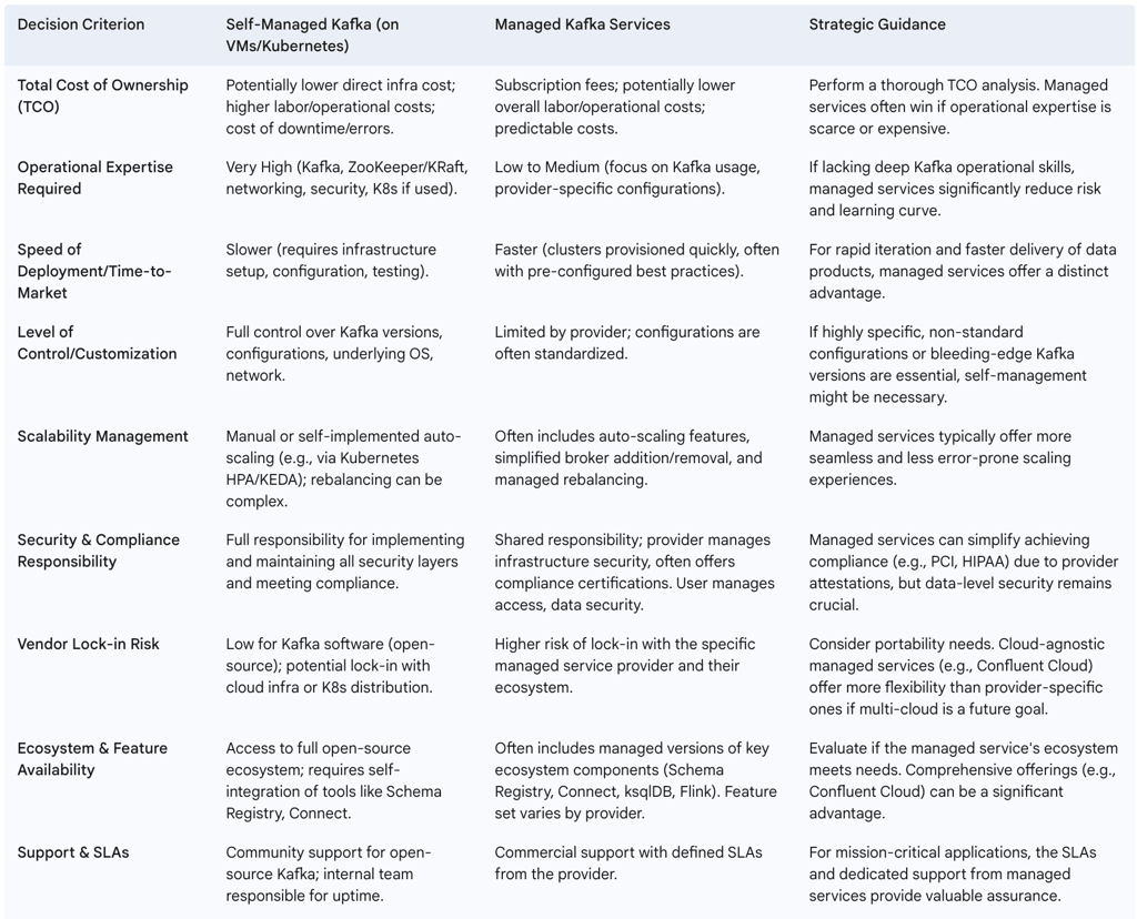 Decision Framework: Self-Managed vs. Managed Kafka in the Cloud