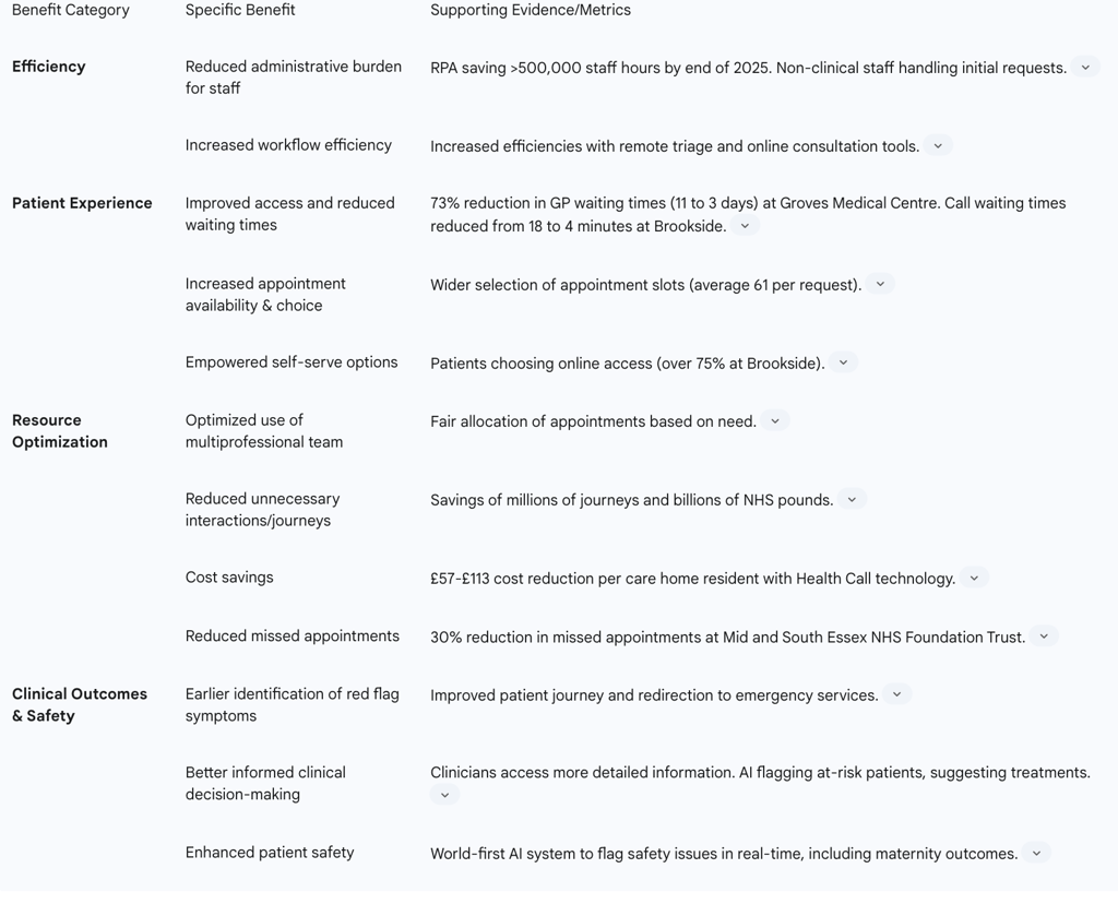 Table 3: Key Benefits of Unified Digital Triage in NHS Integrated Care