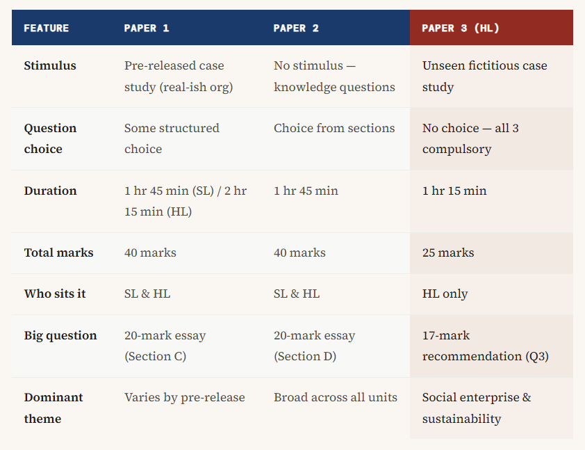 IB Business Management Differences between paper 1, 2 and 3