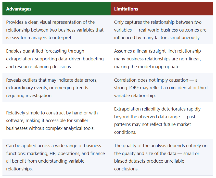 IB Business Management Advantages and Disadvantages of Simple Linear Regression