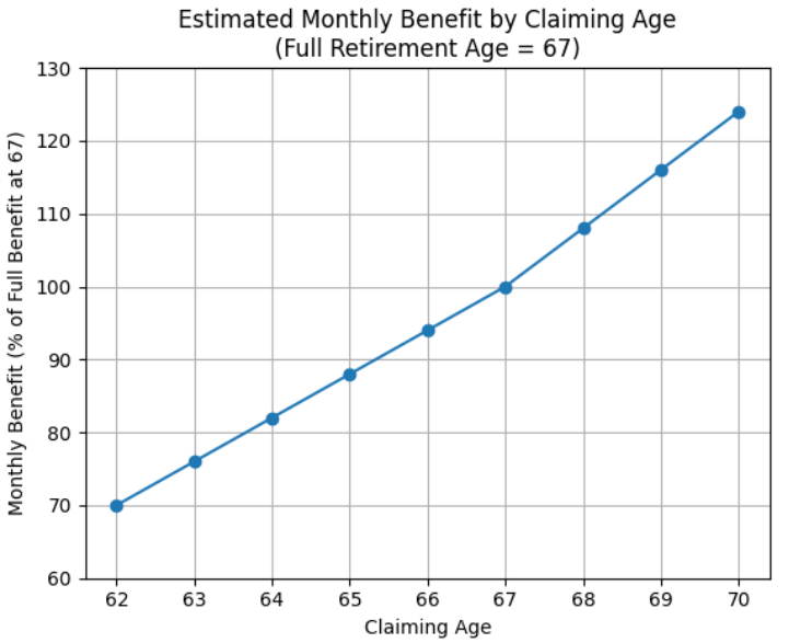 Claiming Social Security Chart