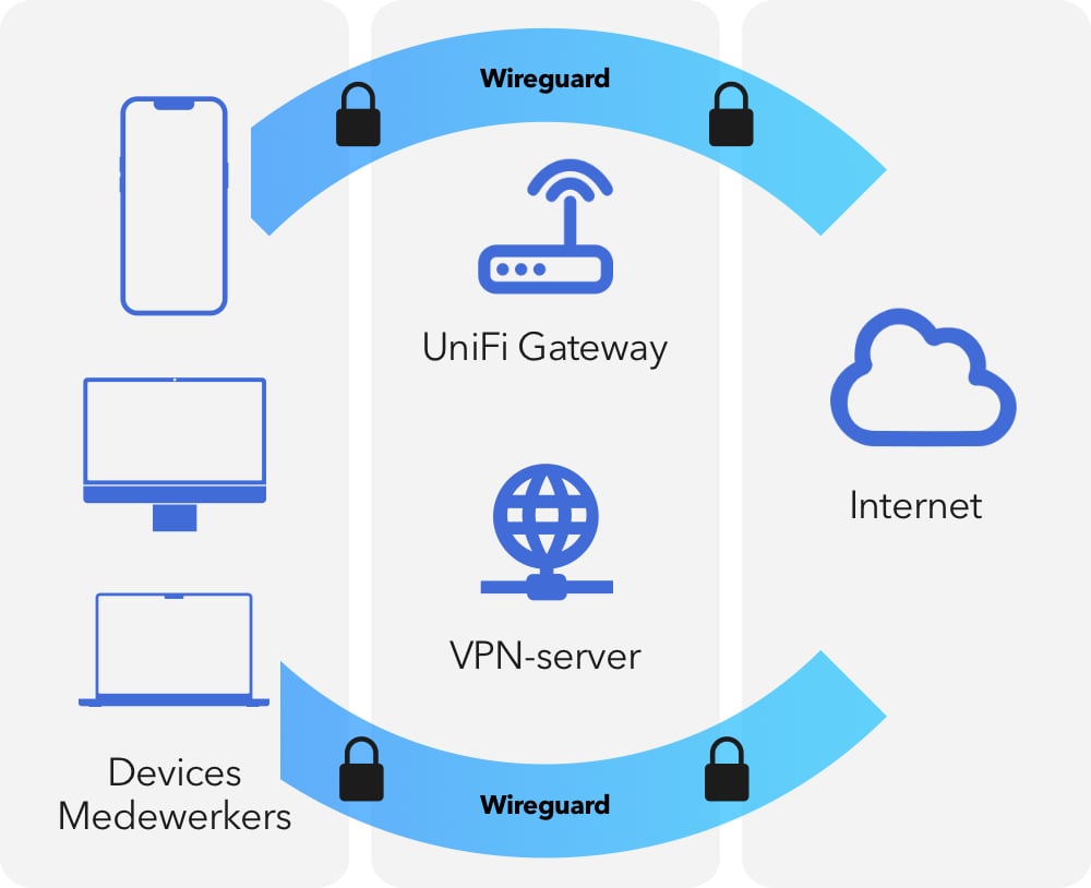 Diagram showing devices connecting to a UniFi Gateway and VPN server via WireGuard for secure internet access.