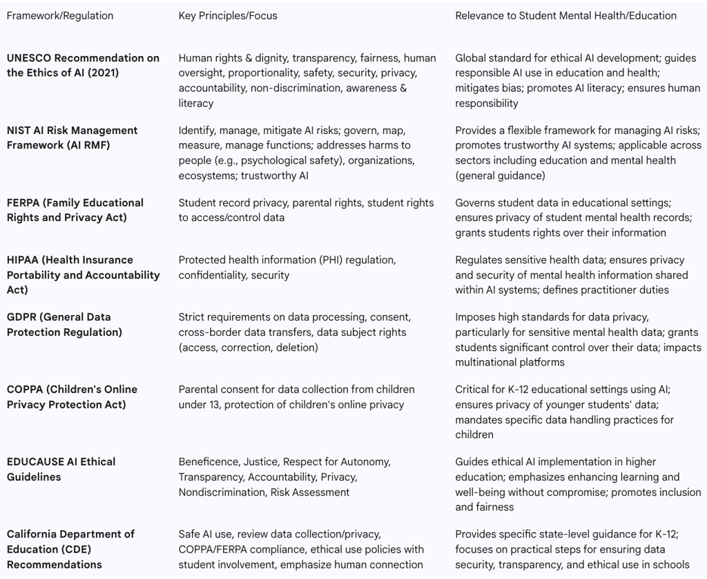 Table: Ethical and Legal Frameworks for AI in Mental Health and Education