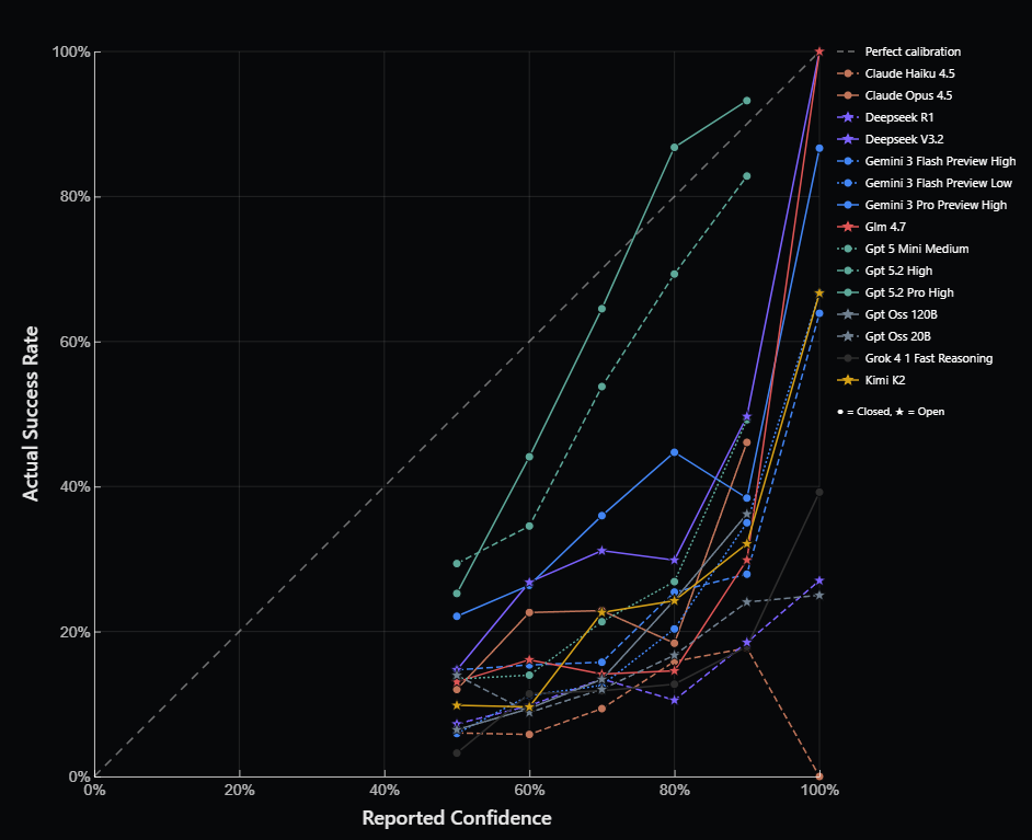 LLMs' actual success rate when guessing the rule vs. their reported confidence before guessing.