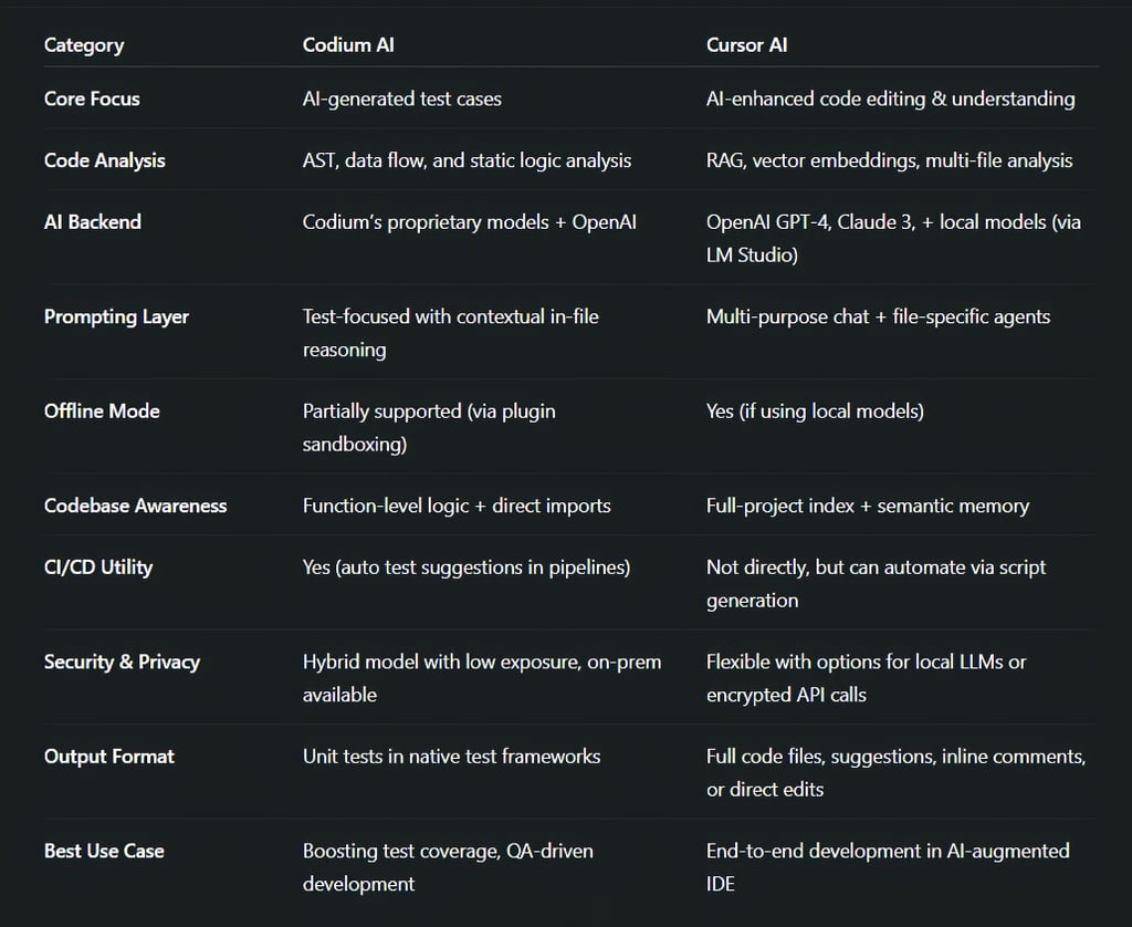 Codium AI vs Cursor AI – Technical Comparison Table
