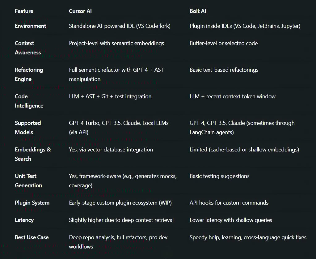 Cursor AI vs Bolt AI: Technical Comparison Table
