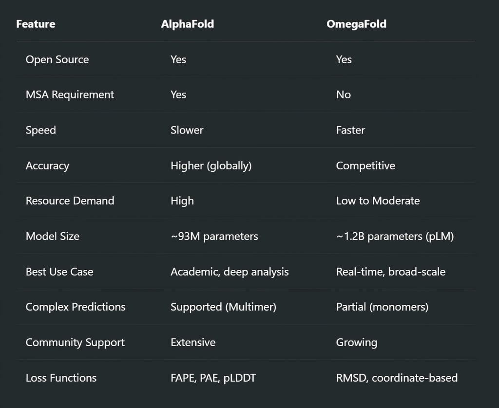 AI in Structural Biology: Comparing OmegaFold and AlphaFold Performance