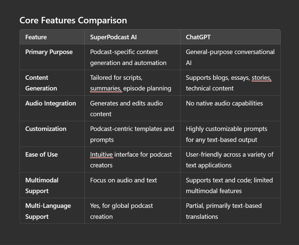 SuperPodcast AI vs ChatGPT: Which One Delivers More Value?