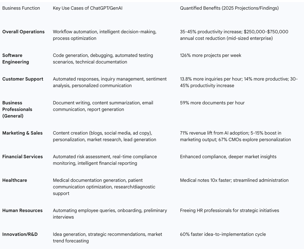 Table: Key Business Functions Impacted by ChatGPT/GenAI and Quantified Benefits