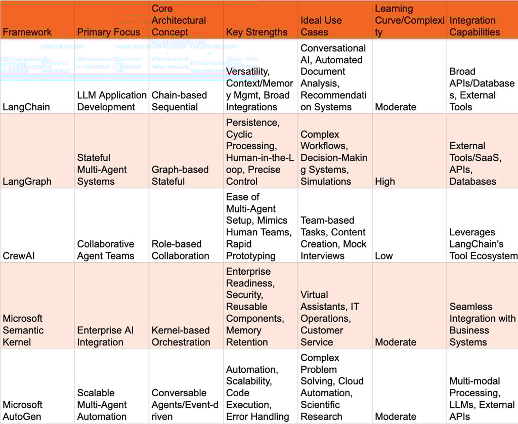 Table 3: Key Frameworks for Building GPT Agents