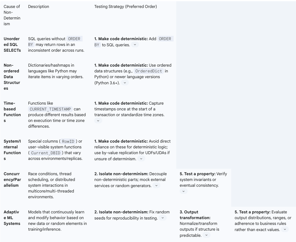 Table 4: Non-Deterministic Data Causes and Testing Strategies