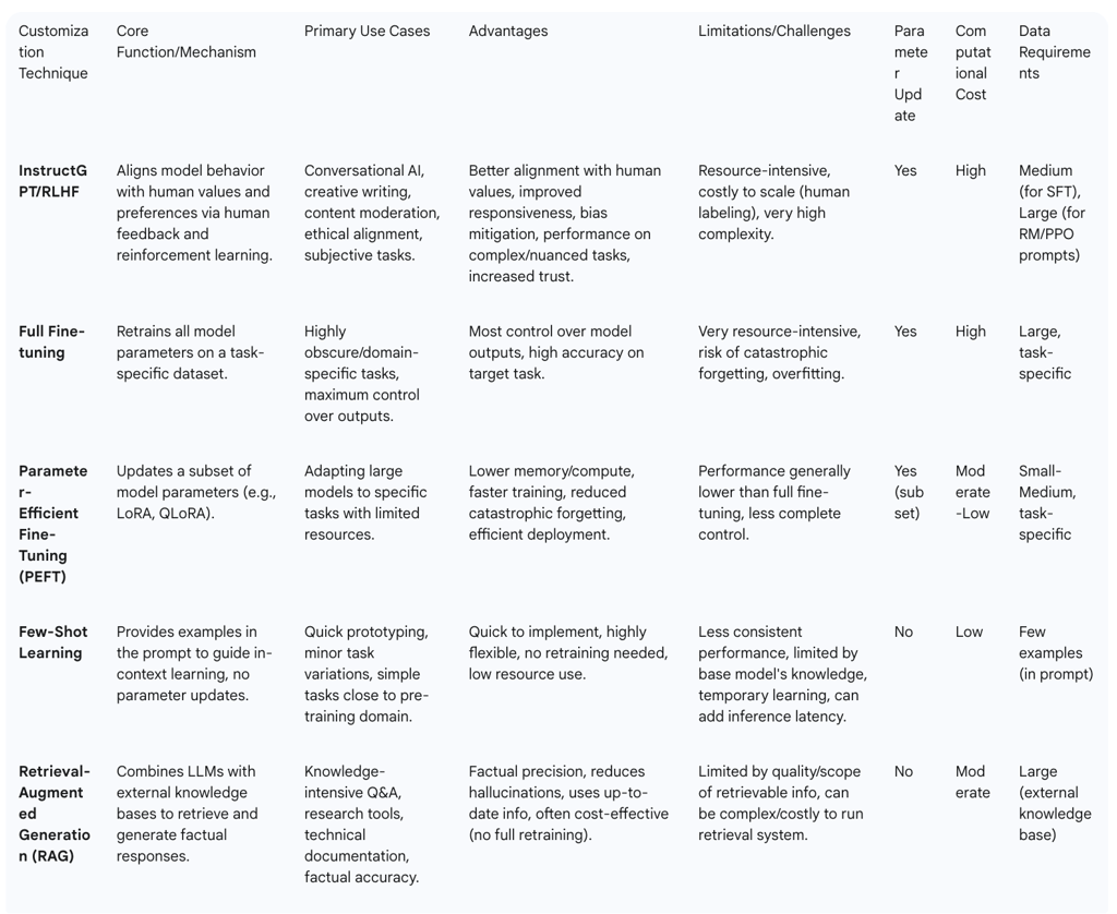 Table 4: Comparison of LLM Customization Techniques