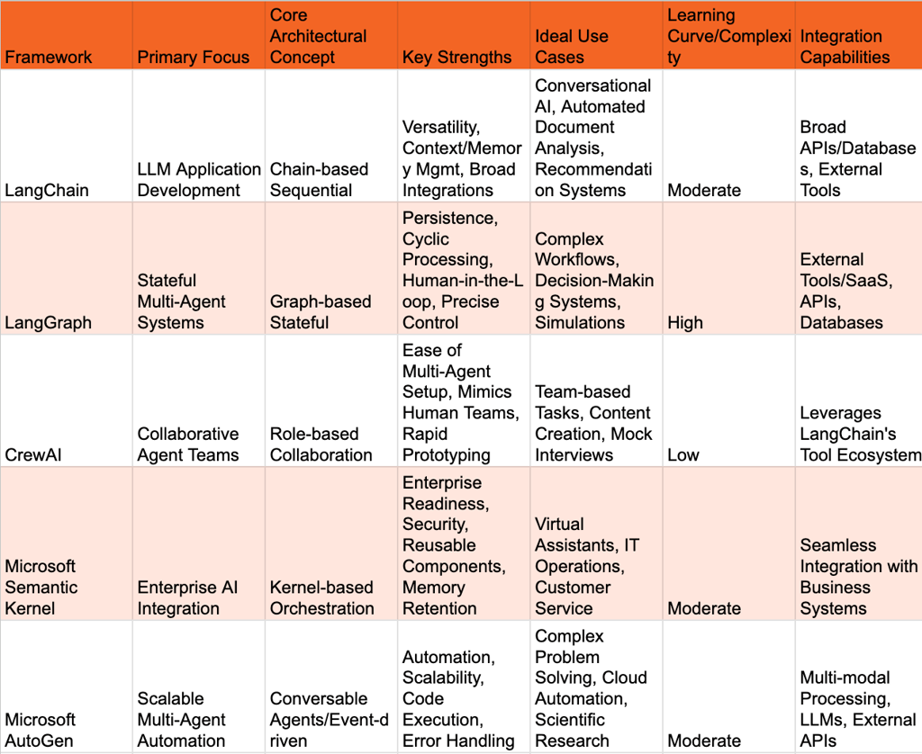 Table 3: Key Frameworks for Building GPT Agents
