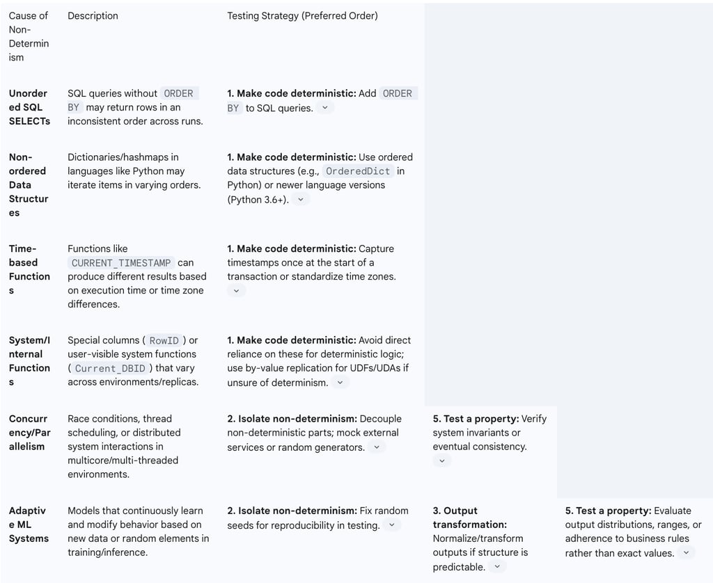 Table 4: Non-Deterministic Data Causes and Testing Strategies