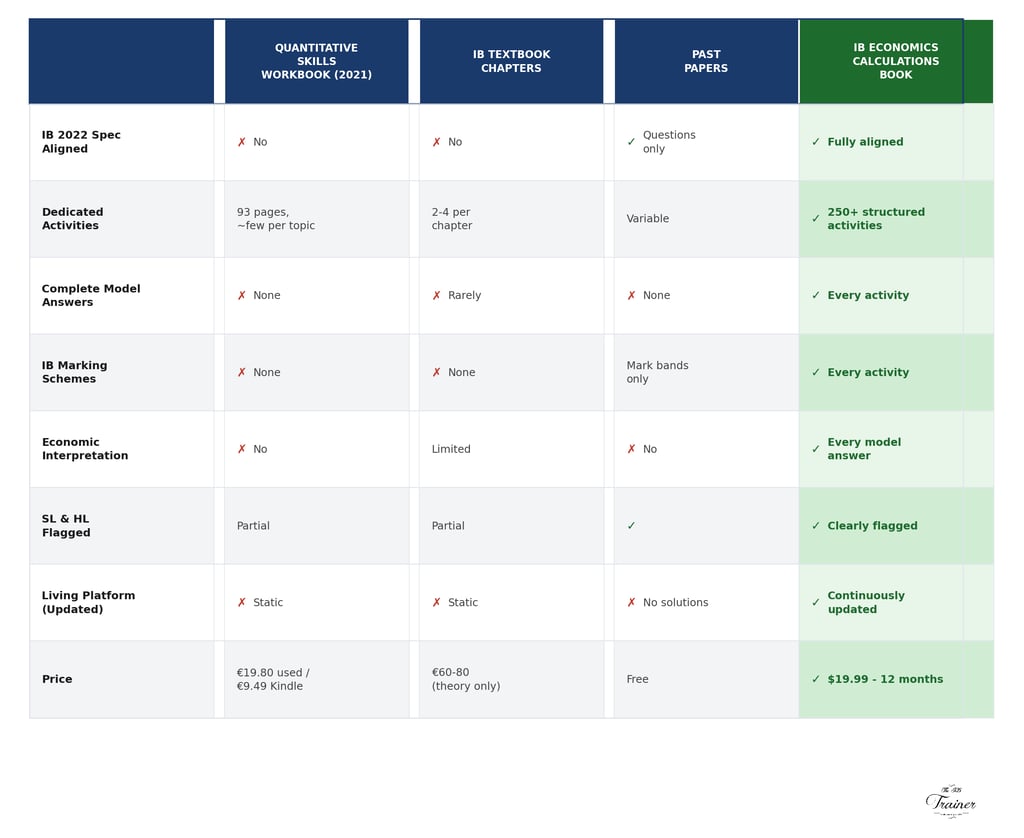 comparison table IB Economics calculations Book TheIBtrainer.com