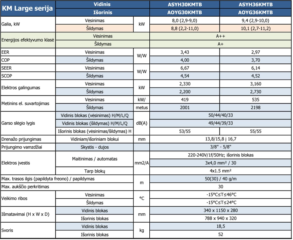 FUJITSU KM LARGE serija oro kondicionierius specifikacija