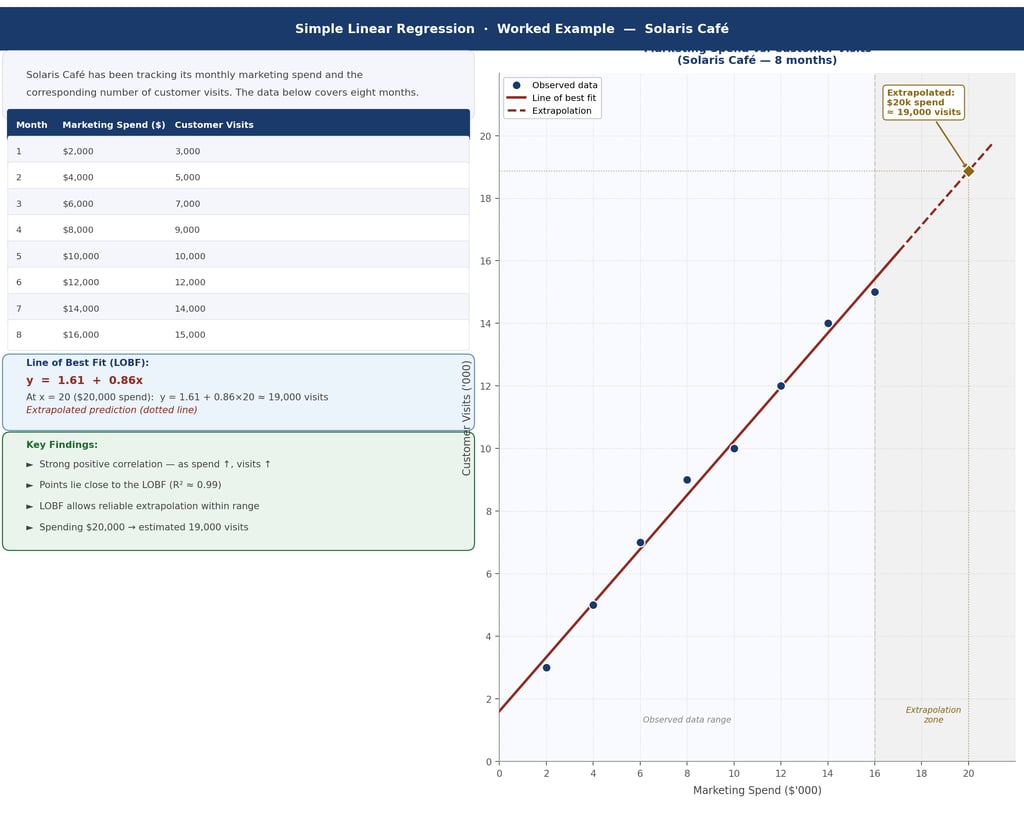 IB Business Management Solaris Café scatter diagram Worked Example