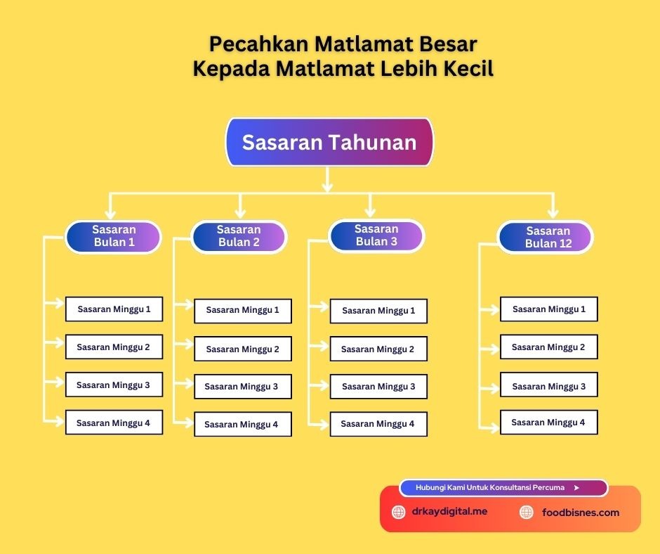 Bagaimana Untuk Menetapkan Matlamat Perniagaan Yang Betul Untuk Tahun 2025