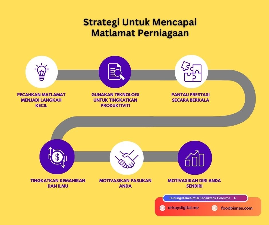 strategi mencapai matlamat perniagaan