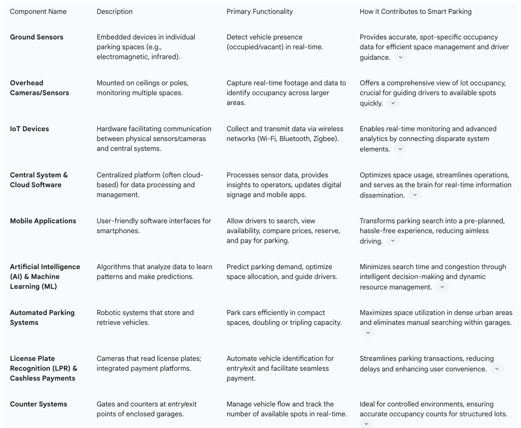 Table 1: Key Components and Functionalities of Smart Parking Systems