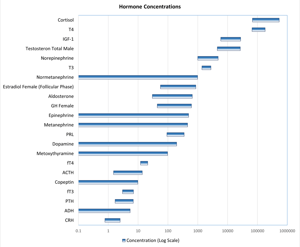 Reference ranges of different hormones
