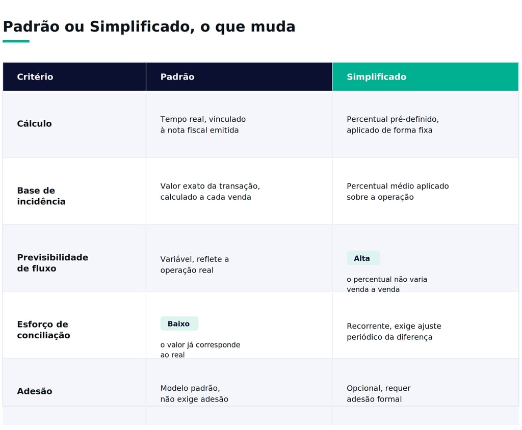 Tabela comparativa entre regimes tributários padrão e simplificado com critérios de cálculo e adesão.