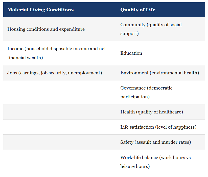 IB Economics BLI Indicators 