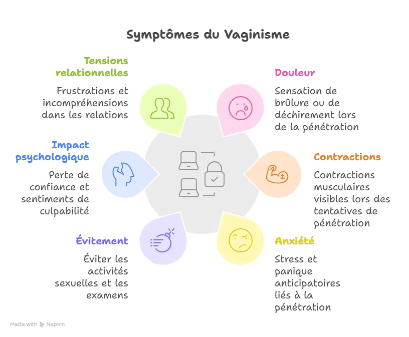 symtomes vaginisme