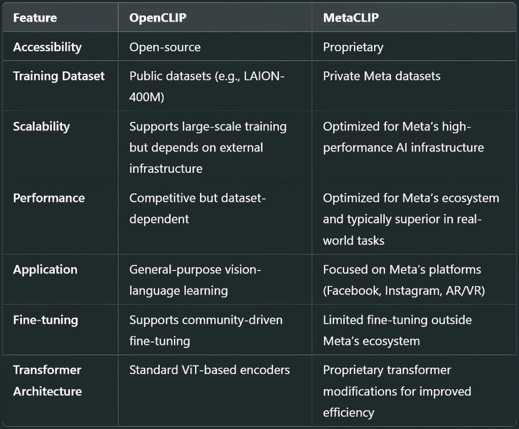 OpenCLIP vs MetaCLIP: A Detailed Comparison