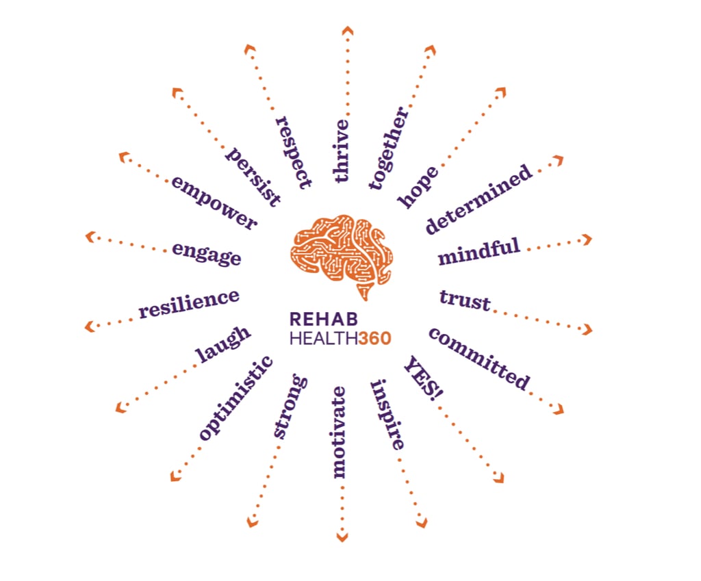 a brain map of the RH360 logo